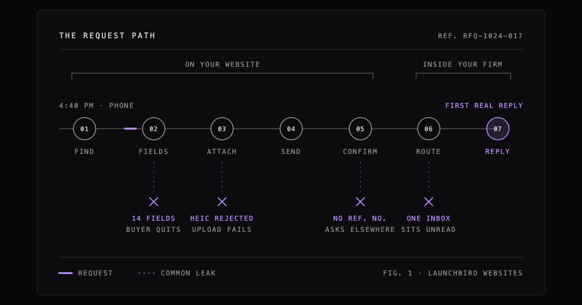 The request path on a B2B website: seven steps from finding the quote button to the first reply, with four common leaks marked